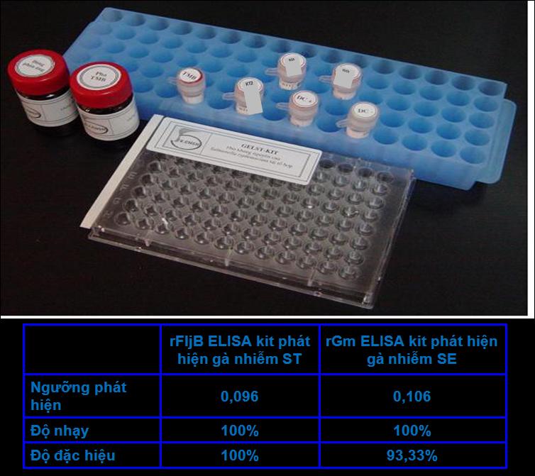 Kit ELISA dùng để chẩn đoán gia cầm nhiễm Salmonella Enteritidis, S. Typhimurium